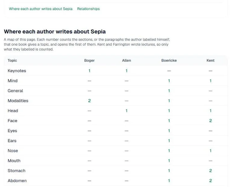 Screenshot of the public Sepia page's table Where each author writes about Sepia: topics down the side and Boger, Allen, Boericke and Kent across the top, with a count in each cell