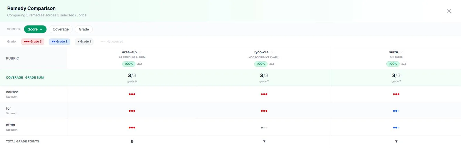 Screenshot of the Remedy Comparison for three remedies across three rubrics: Arsenicum album, Lycopodium and Sulphur, each covering 3 of 3, with grade dots per rubric and total grade points of 9, 7 and 7