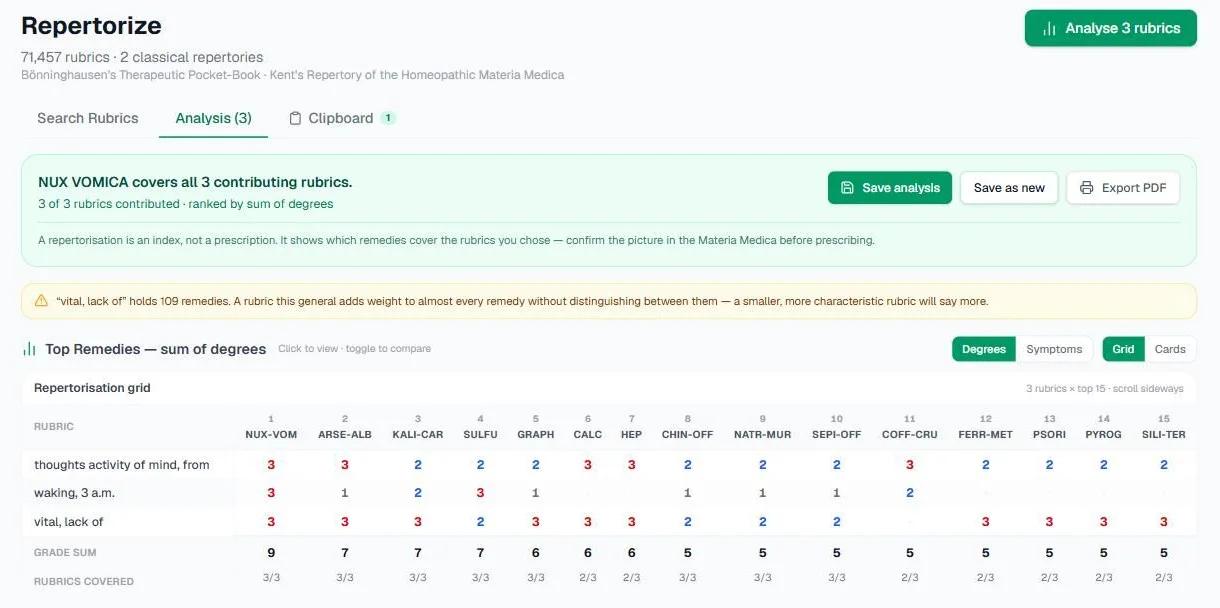 Screenshot of the live repertorisation grid for the same three Kent rubrics: Nux vomica first with a grade sum of 9 across 3 of 3 rubrics, an amber note that vital heat, lack of holds 109 remedies, and fifteen remedy columns